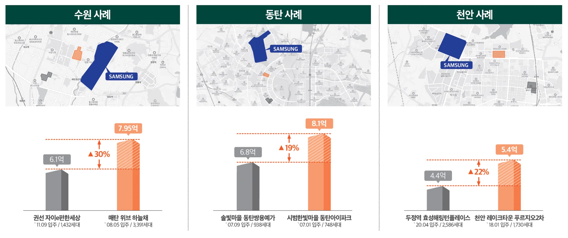 고덕 미래도 파밀리에 프리미엄 - 타지역 사례로 이미 입증된 프리미엄 '삼세권'