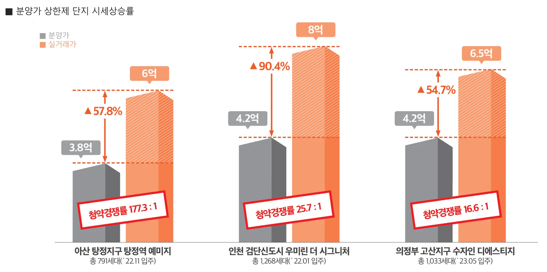 고덕 미래도 파밀리에 프리미엄 - 분양가 상한제 프리미엄
